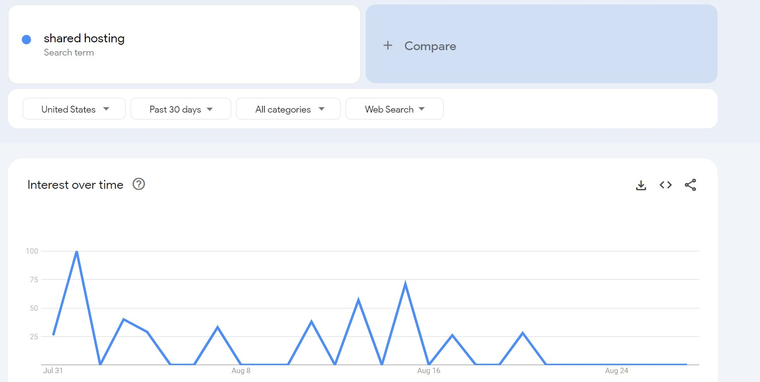 Shared hosting interest on Google Trends in August 2023