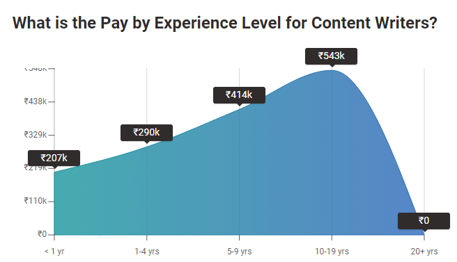 Pay per experience level chart