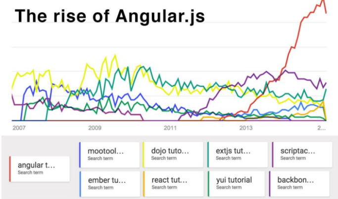 Angular Js rising graph